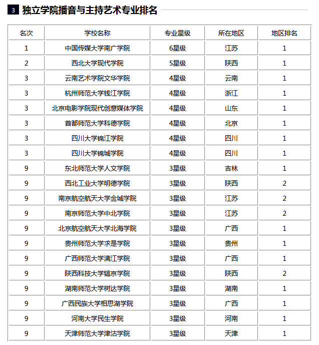 播音与主持艺术专业大学排名 2017最新排行榜